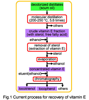 High-efficiency recovery technology for vitamin E